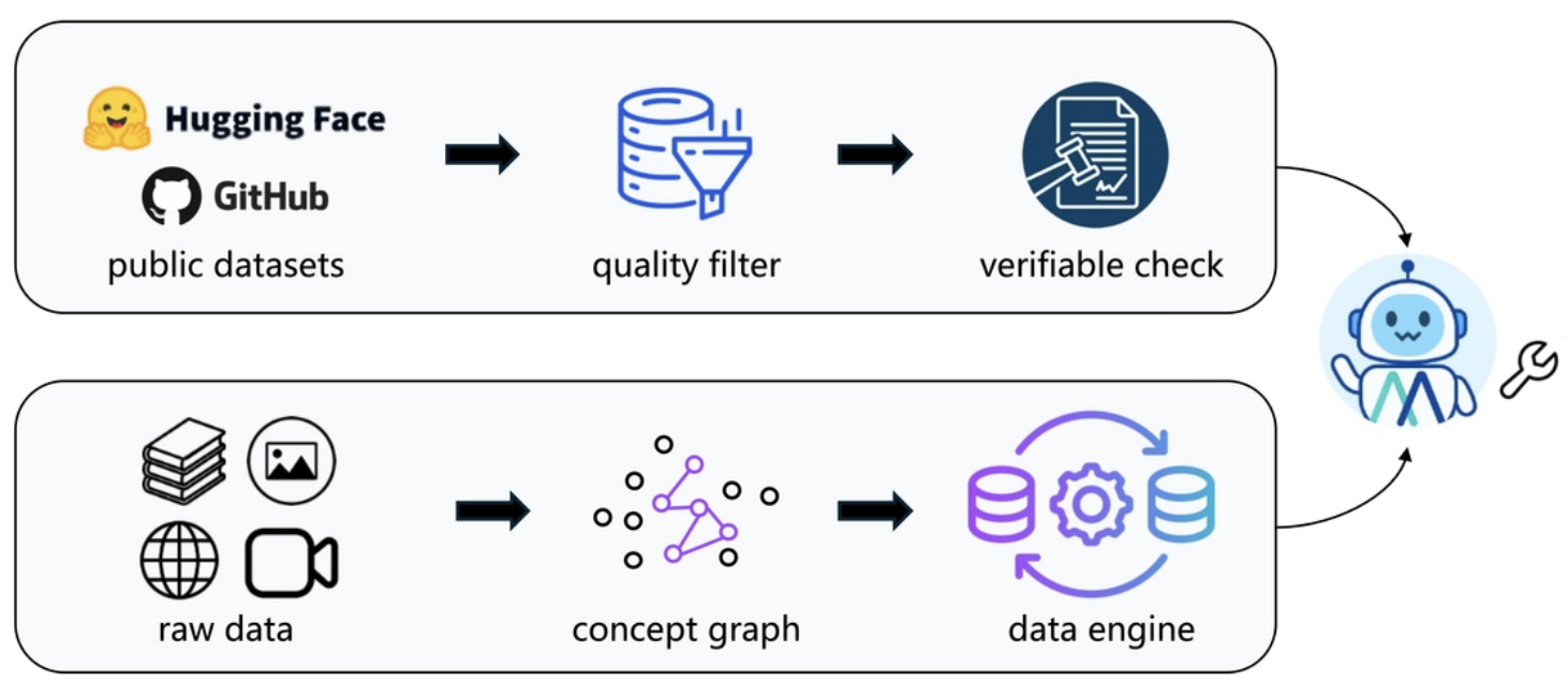 Teaser figure for Multi-hop QA Synthesis for Large-Scale Deep Research Agent