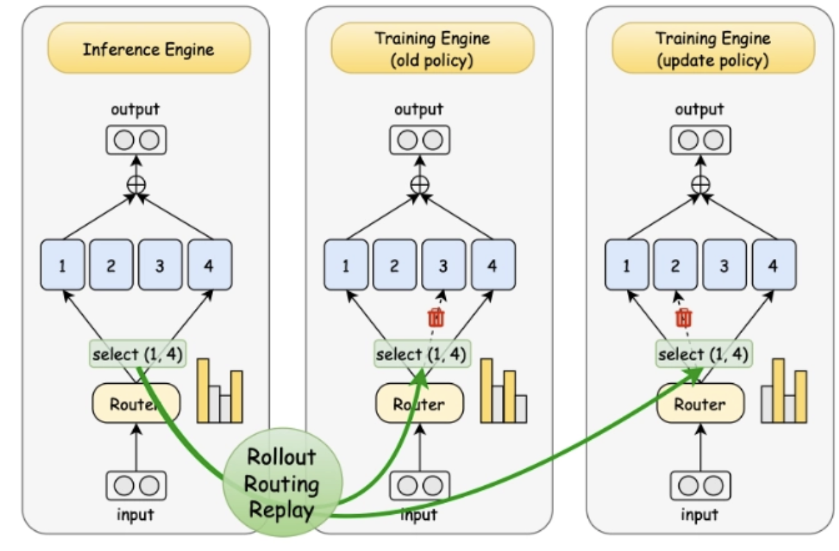 Teaser figure for Stabilizing Large-scale MoE Agentic Reinforcement Learning Training