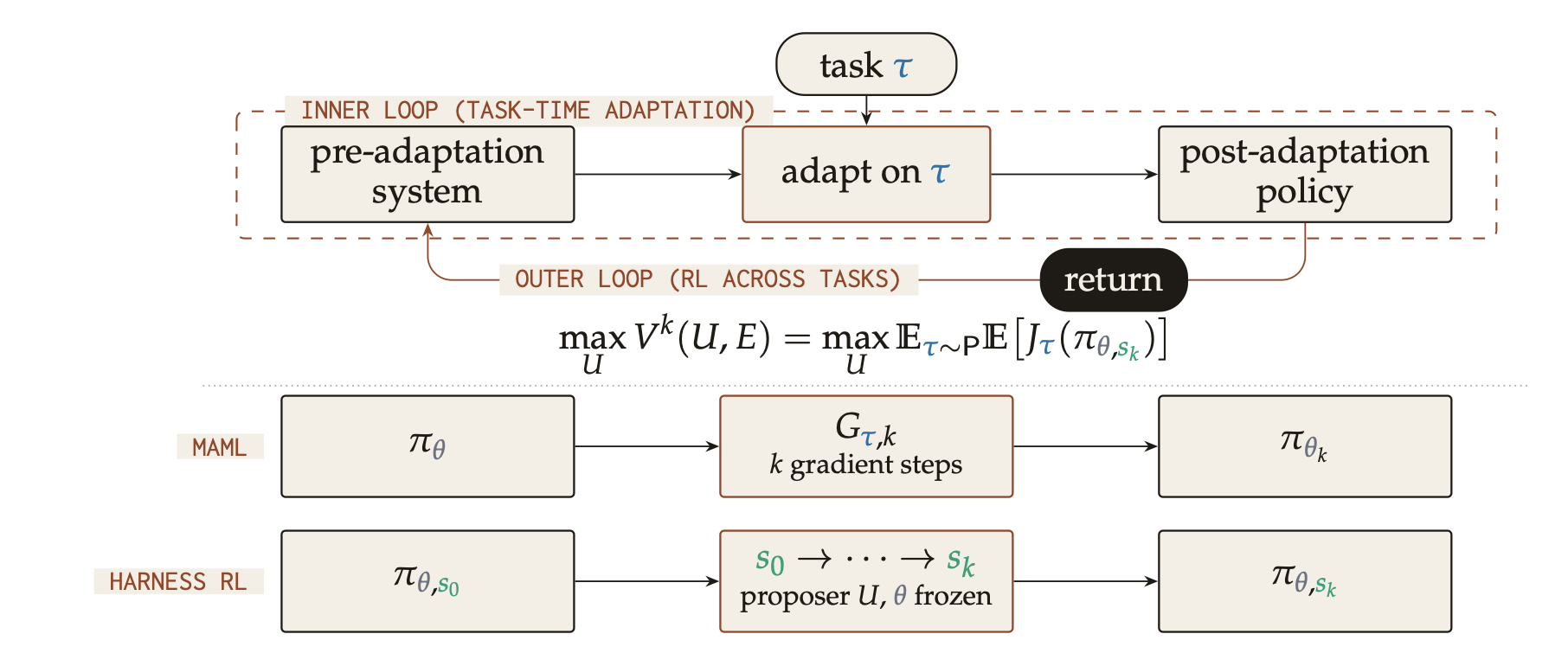 Teaser figure for Harness RL is Meta-Learning: Training to Self-Improve at Test Time