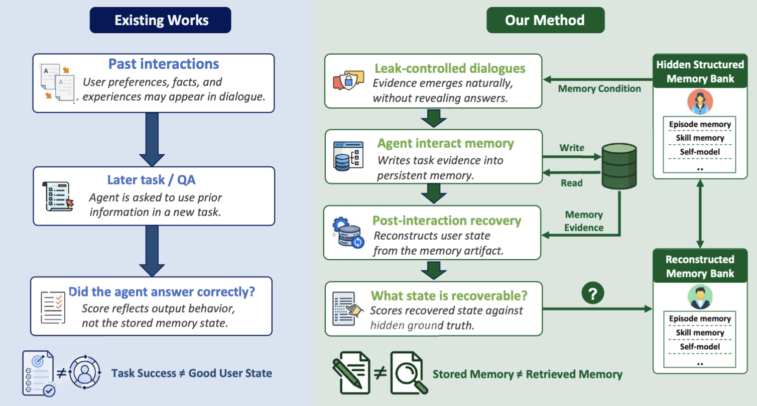 Teaser figure for MEMPROBE: Probing Long-Term Agent Memory via Hidden User-State Recovery
