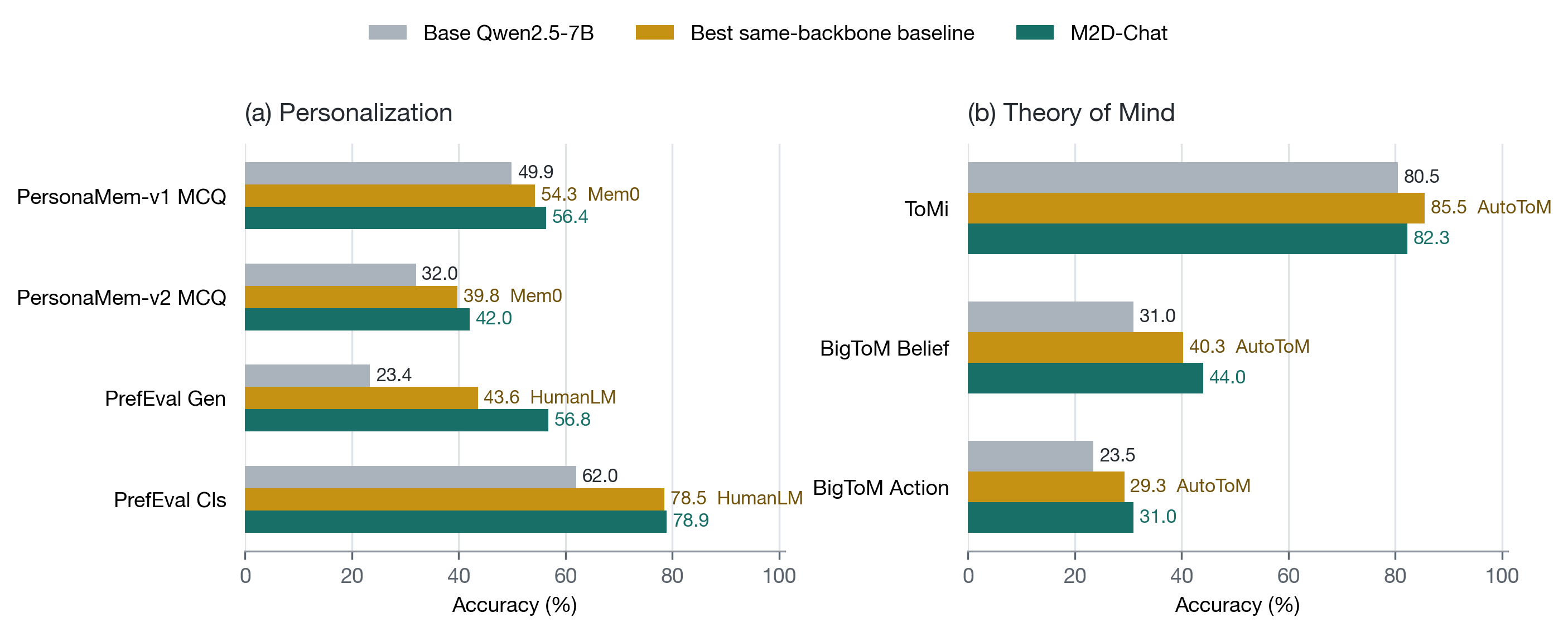 Two grouped horizontal bar charts comparing base Qwen2.5-7B, the strongest same-backbone baseline, and M2D-Chat on four personalization and three Theory-of-Mind benchmarks.