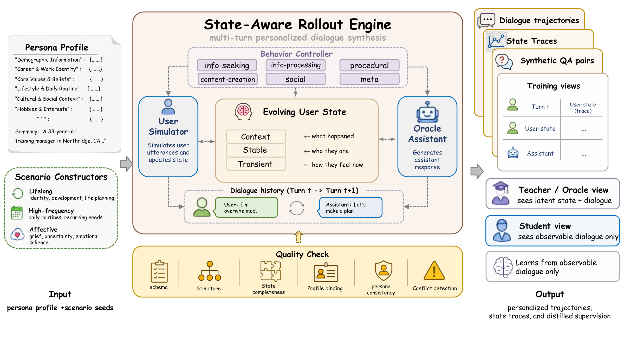 The state-aware rollout engine: persona profiles and scenario constructors feed a loop in which a user simulator and an Oracle assistant read and update a shared evolving user state under a behavior controller, with quality checks producing dialogue trajectories, state traces, and two training views.