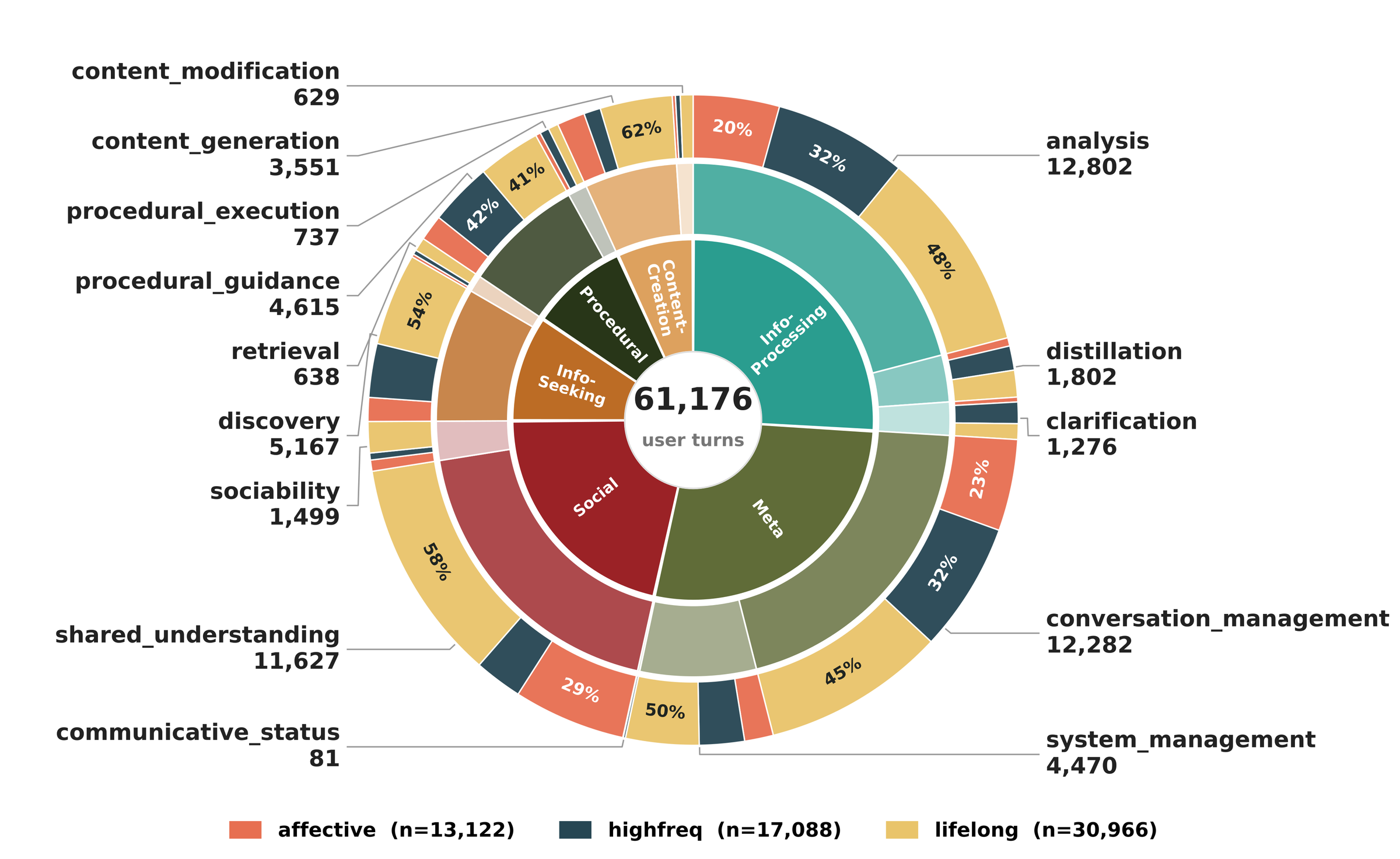 Sunburst chart of 61,176 user turns: an inner ring of six behavior families (info-processing, meta, social, info-seeking, procedural, content-creation), a middle ring of individual TUNA modes led by analysis with 12,802 turns and conversation management with 12,282, and an outer ring splitting each mode across affective, high-frequency, and lifelong conversations.