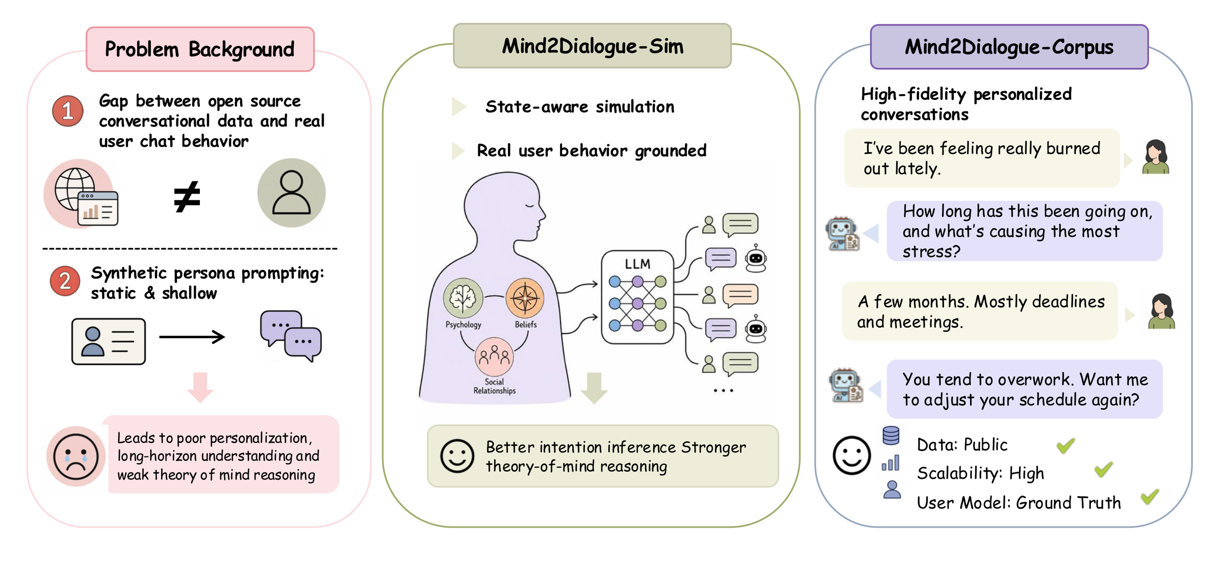 Three panels: the problem background (distribution shift and shallow static personas), the Mind2Dialogue simulator grounded in a latent user state, and the resulting corpus of high-fidelity personalized conversations.