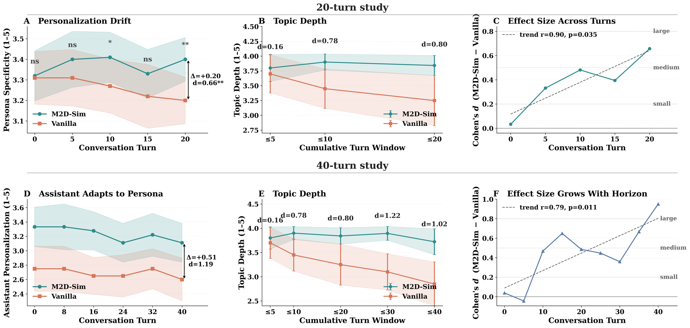 Six panels over 20-turn and 40-turn studies: persona specificity, topic depth, and per-turn effect size, showing M2D-Sim stable while Vanilla decays, with effect size growing with conversation length.