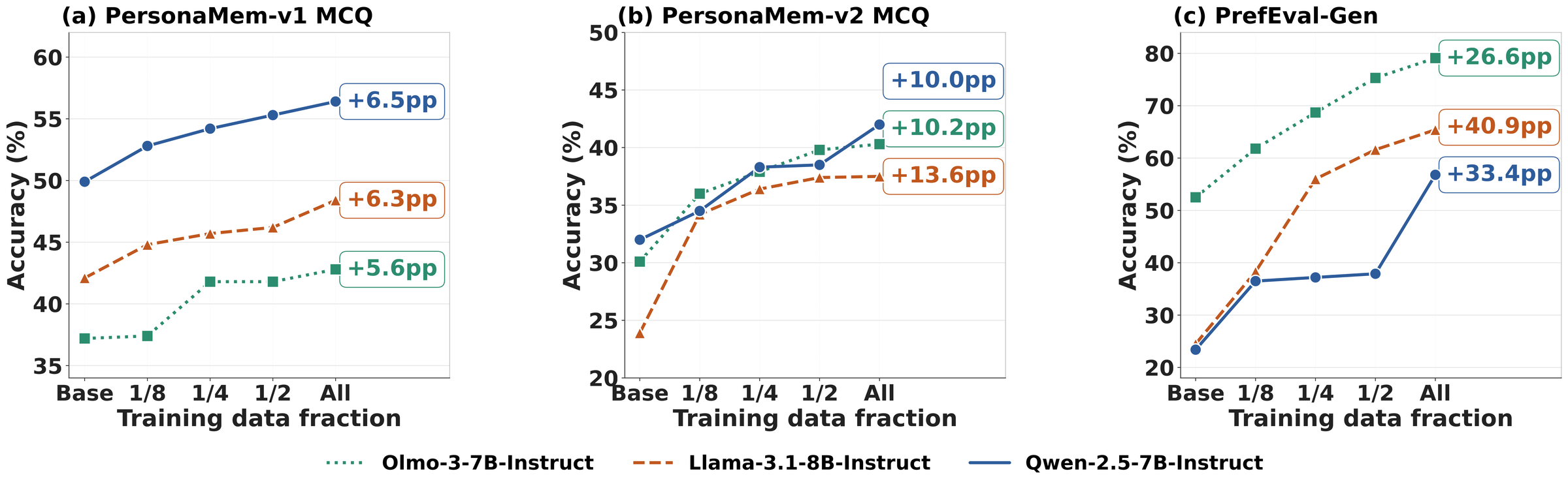 Accuracy versus training data fraction on PersonaMem v1 MCQ, PersonaMem v2 MCQ, and PrefEval-Gen for OLMo-3-7B, Llama-3.1-8B, and Qwen-2.5-7B, all improving from base to the full mixture.