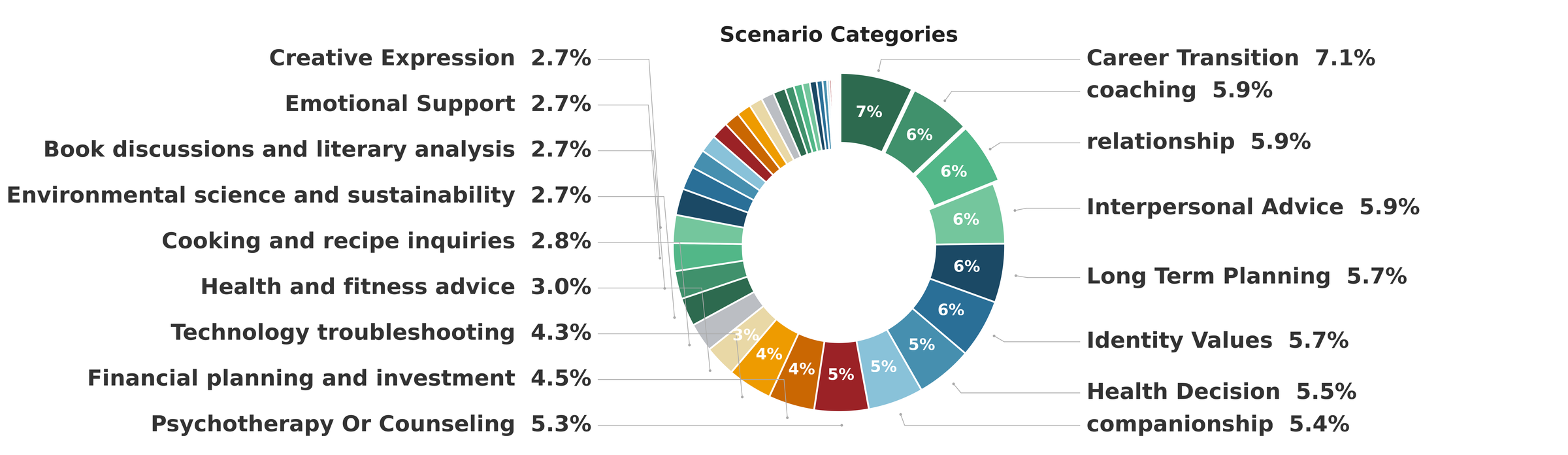 Donut chart of scenario categories in M2D-Corpus, led by career transition at 7.1 percent, then coaching, relationship, and interpersonal advice at 5.9 percent each, tapering to a long tail of categories near 2.7 percent.