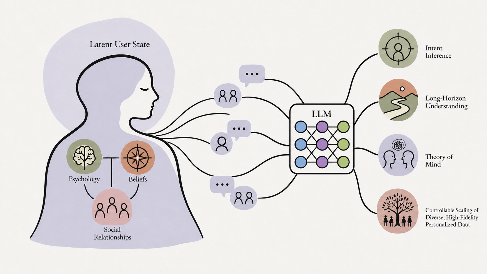 A user silhouette carrying a latent state of psychology, beliefs, and social relationships produces conversations that train an LLM, yielding intent inference, long-horizon understanding, Theory-of-Mind benchmark gains on some backbones, and controllable scaling of personalized data.