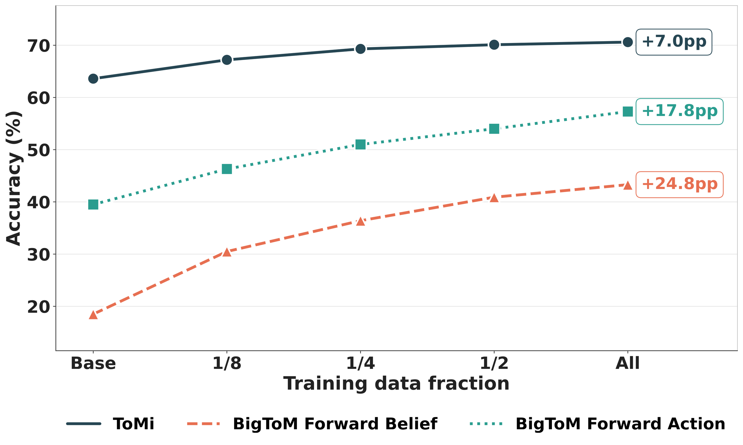 Accuracy versus training fraction for Llama-3.1-8B on ToMi, BigToM Forward Belief, and BigToM Forward Action, all rising from base to the full mixture with gains of 7.0, 24.8, and 17.8 points.